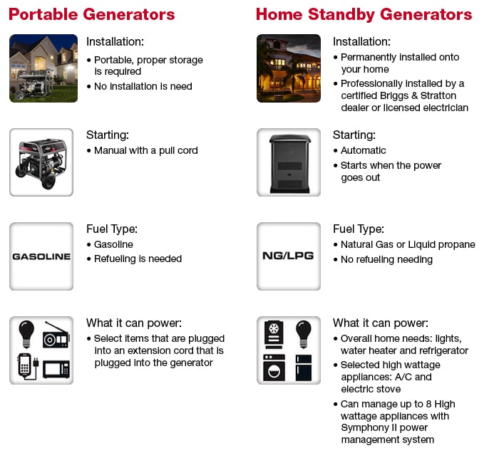 Portable Generator vs Home standby generators